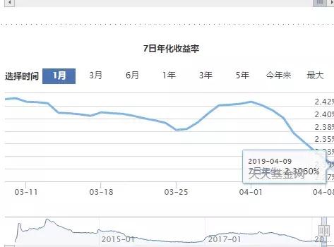 余额宝收益越来越低的原因是什么,余额宝收益怎么越来越低