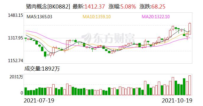 猪肉股票近期暴涨,猪肉股暴涨生猪价格会涨吗