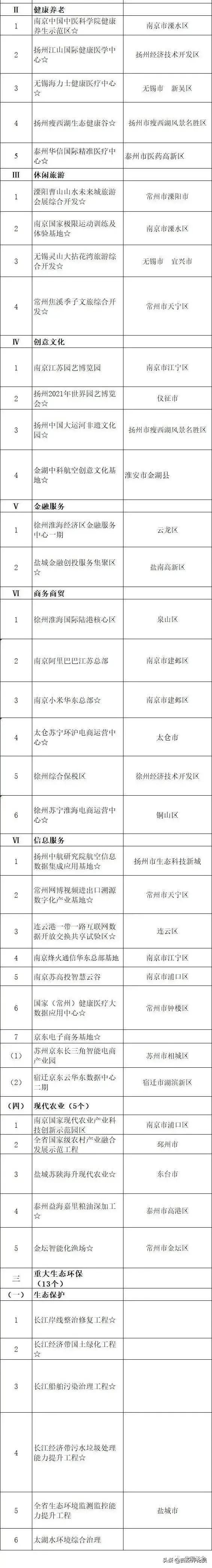 2024年江苏重大项目投资,江苏2020年重大项目投资计划清单