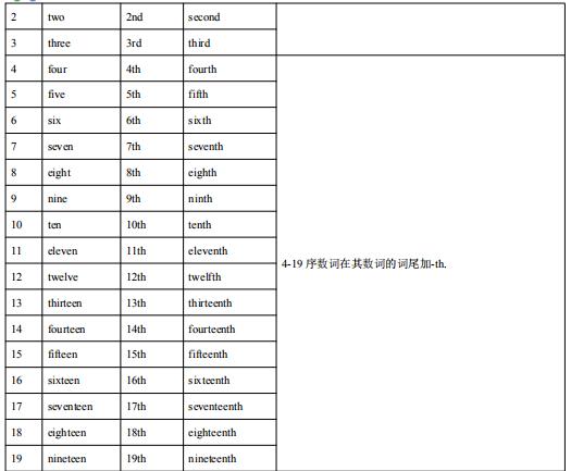 英语基础数词大全,英语数词学习技巧