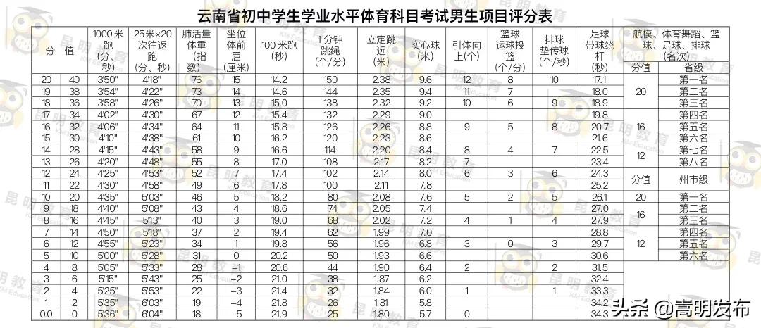 2020年云南体育中考细则,2022云南省体育中考时间