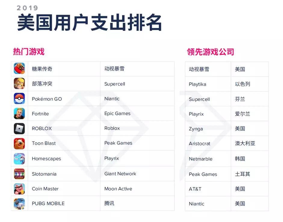 AppAnnie2020年移动市场报告：140款游戏年收入超1亿美元
