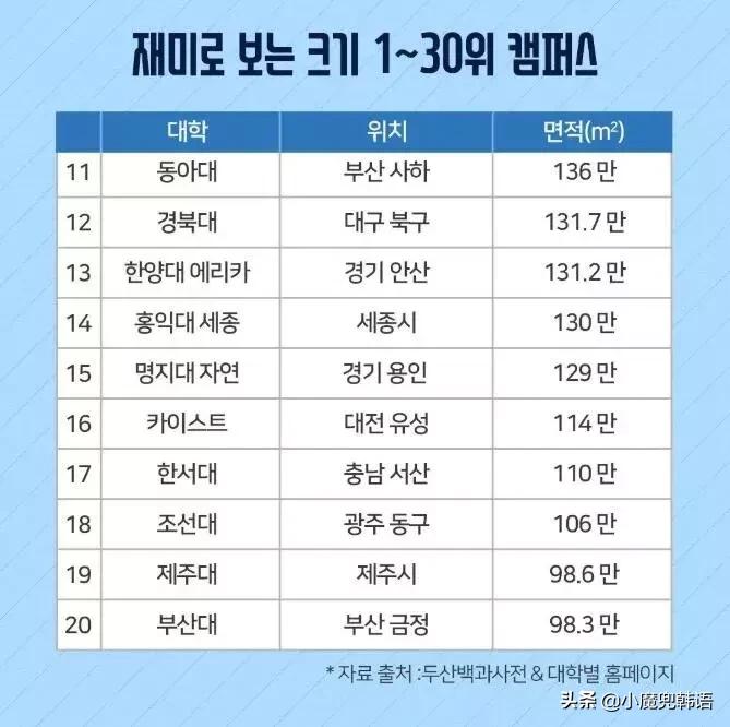 占地面积最大的韩国大学TOP30
