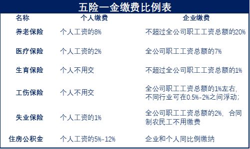 五险一金是怎么交的科普,五险一金不想交最全正经科普文