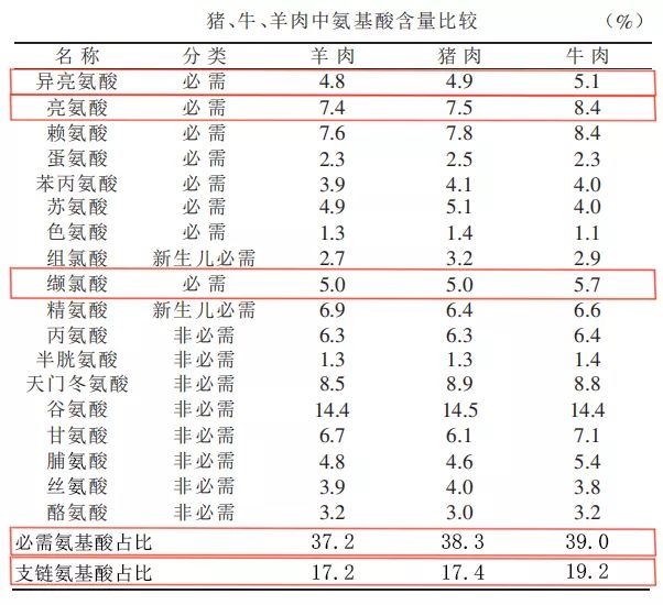 牛羊猪鸡鱼哪个营养价值最高,牛羊猪鱼营养对比