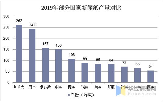 2018年中国纸张的需求量,纸生产总量