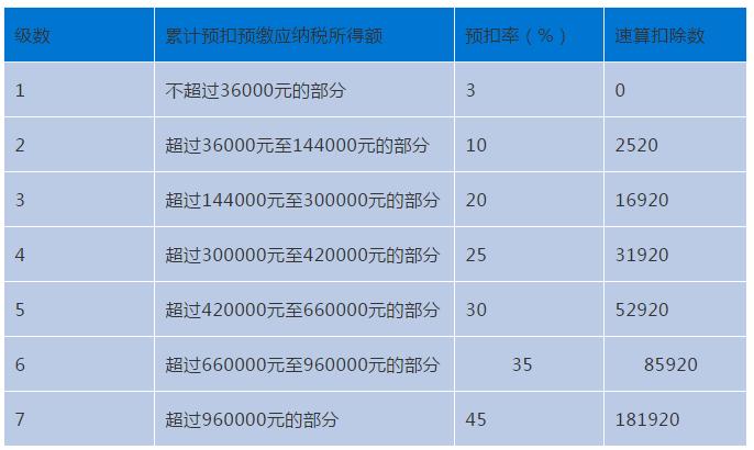 兼职员工工资怎样报个税,兼职员工的工资发放应该怎么做账
