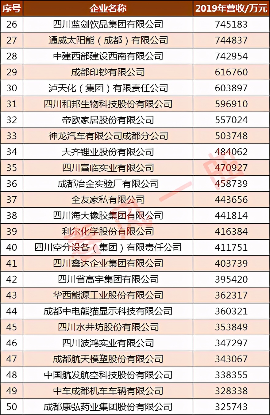 四川长虹中国500强排名,2022年四川企业100强出炉