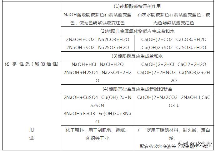 初中化学酸碱盐知识点超全总结,初中化学酸碱盐的全部化学方程式