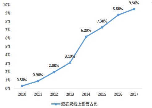 乳品行业前景预测分析,乳品行业现状及分析