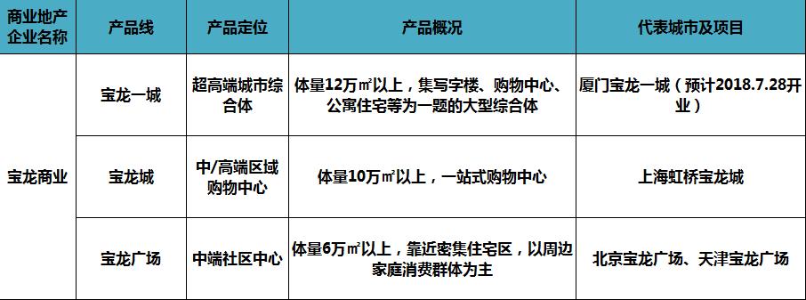 商业地产产品线分析,商业地产产品线