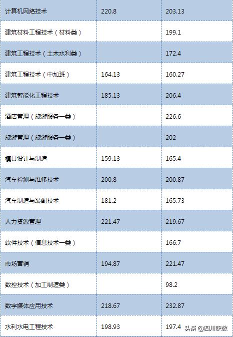 中国科技城里的大学，也是四川单招的5所国家示范高职院校之一
