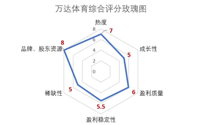万达体育集团现在的现状,万达体育公司如何盈利