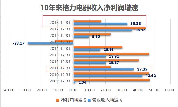吐槽格力,你可真牛啊