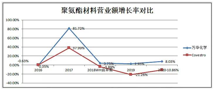 万华化学化工龙头未来可能翻10倍,万华化学前景分析和保守估值