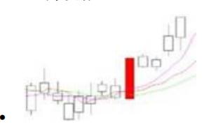 13种底部逆转形态图解,底部岛形缺口反转形态图