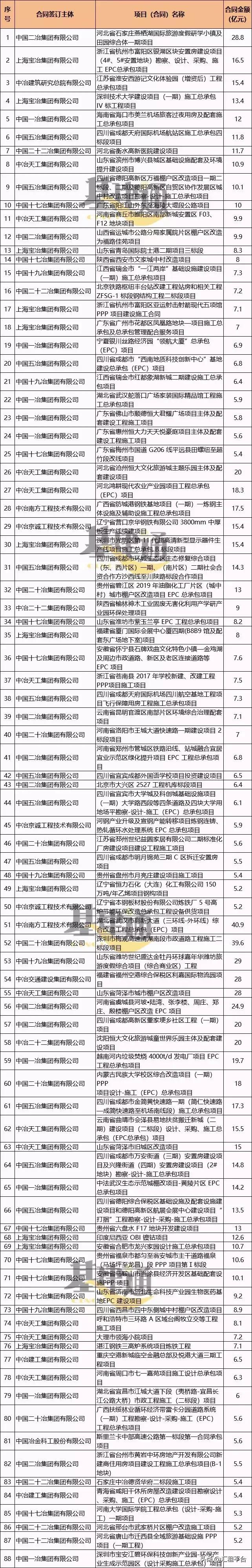 2019中国中冶下属公司营收排名,中国中冶旗下最赚钱的公司是哪个