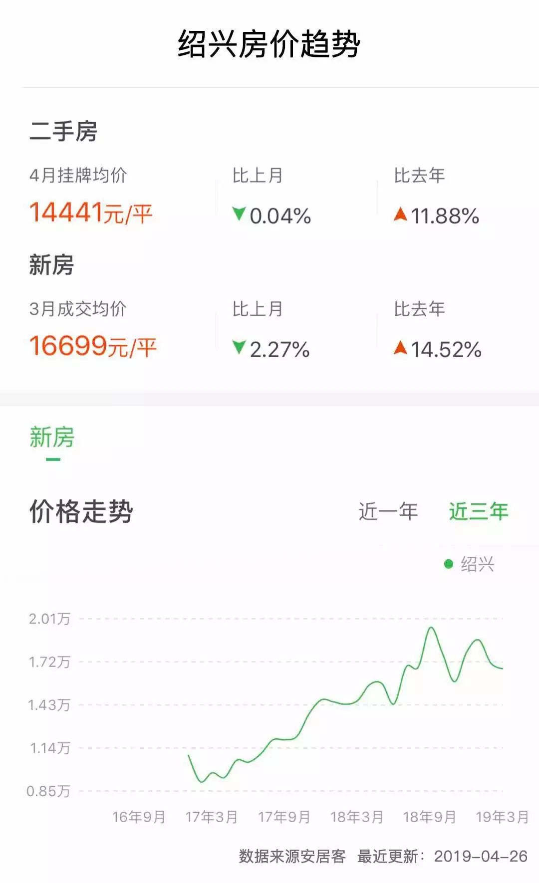 长三角最低首付的房,长三角三四线楼盘