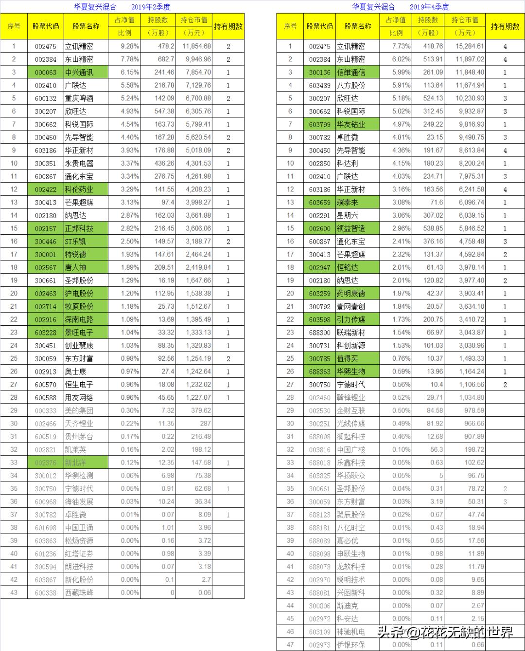 华夏复兴基金000031持仓,华夏复兴混合基金000031服务电话
