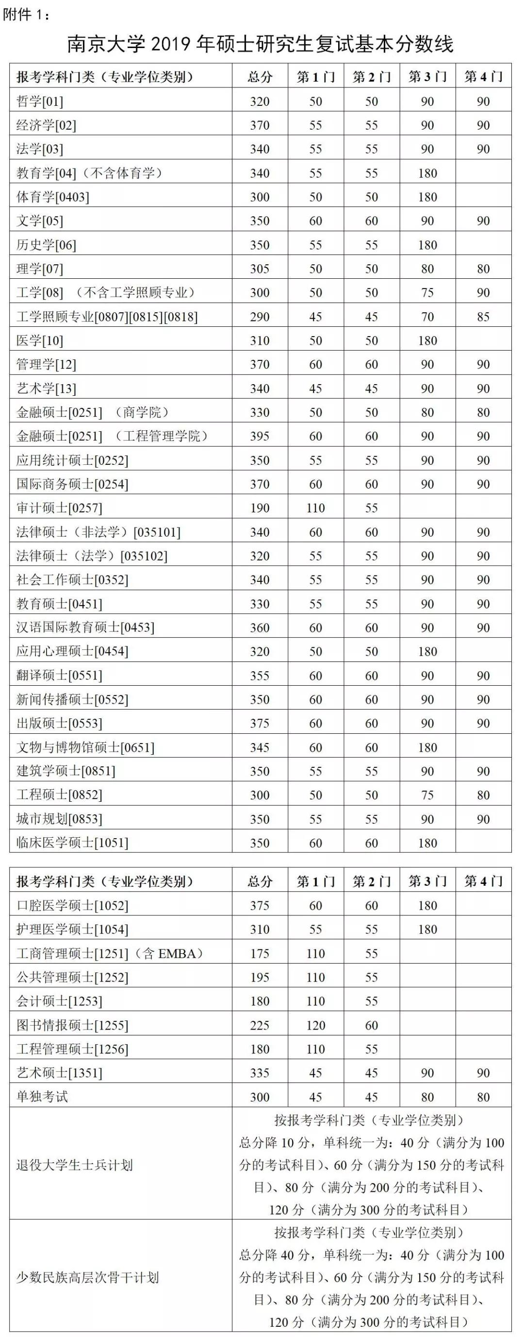 有哪些学校考研复试线出来了,考研复试线是国家线的有哪些学校