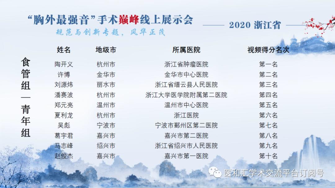 浙江省”胸外最强音“手术巅峰线上展示会青年组会议圆满召开