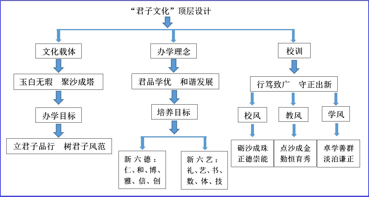 重庆市江津白沙中学育白洁之“沙”养君子之德
