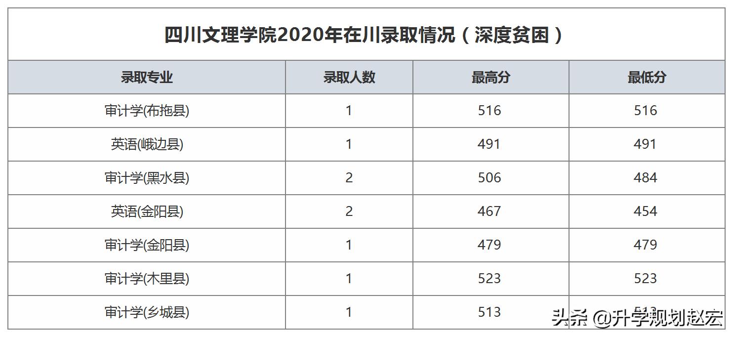 四川文理学院2023年各专业调档线,四川文理学院2023数学录取分数线