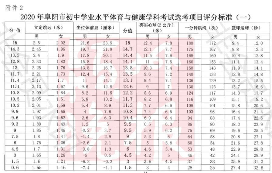 阜阳中考体育最新通知,阜阳中考体育项目有哪些