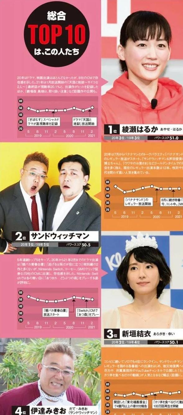 在日本最有影响力的明星,2021日本明星人气