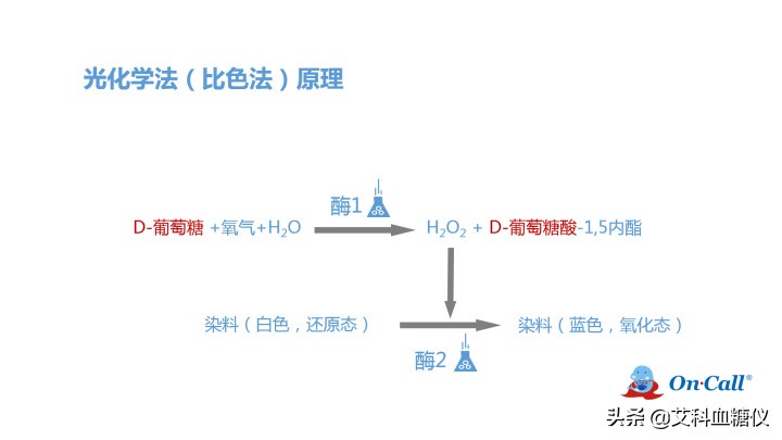 血糖仪发明时间,血糖仪原理及故障维修
