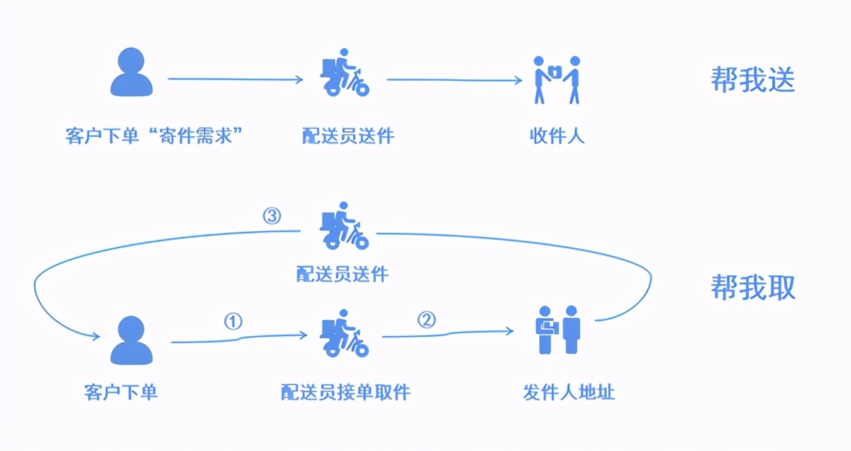 顺丰同城的配送模式,同城配送的核心技巧