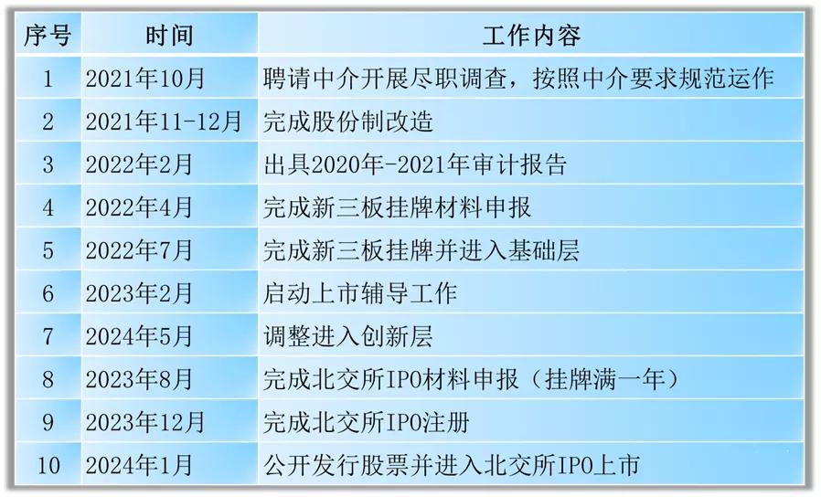 北交所新股上市时间一览表,北交所ipo上市条件出炉
