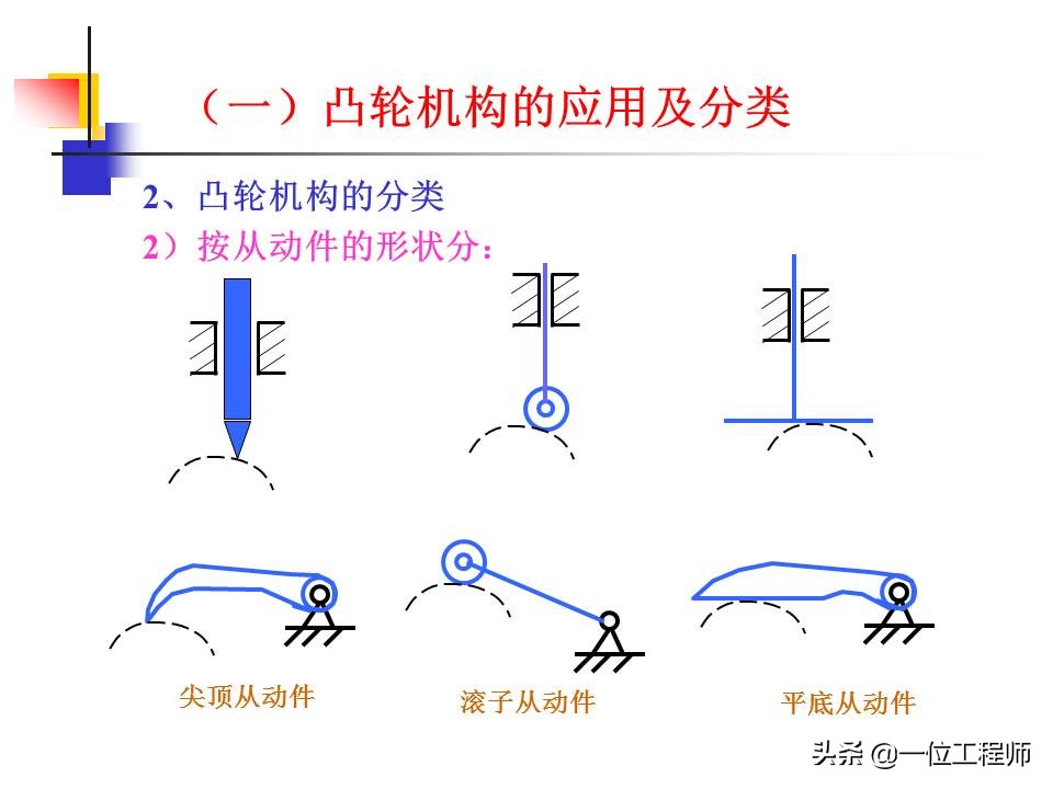 凸轮机构的类型及主要应用有哪些,凸轮机构组成与应用