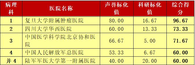 这个榜单是标杆也是求医重要参考 青岛人外出就医有了靠谱选择