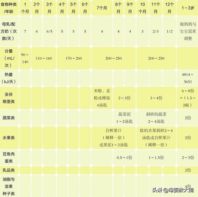 宝宝辅食18个月三餐做法,宝宝辅食18个月添加顺序表