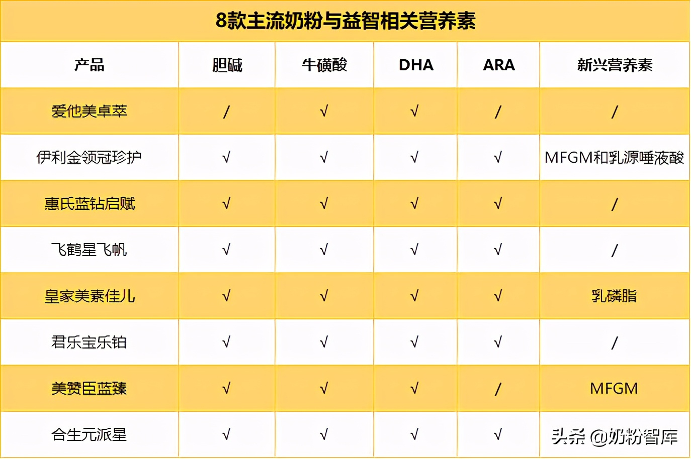 金领冠和飞帆哪个奶粉好,星飞帆和珍护奶粉哪个好