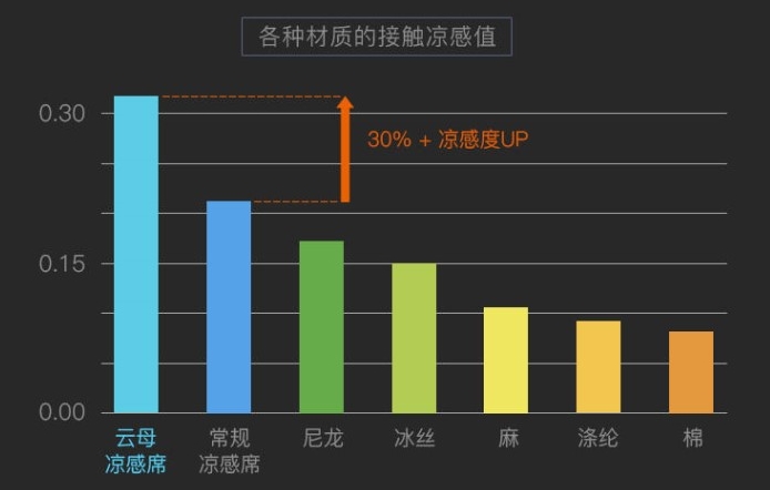麻将席堪比头发收割机？用了凉席界的“小米”，才懂什么叫黑科技