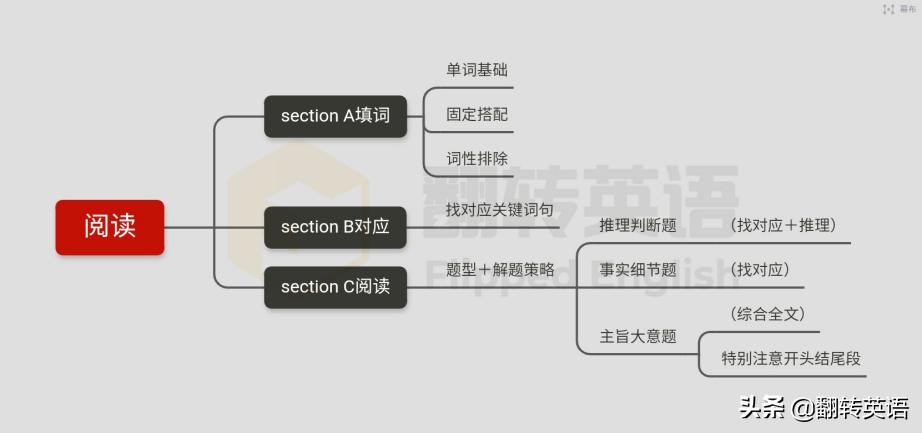 2022英语四级多少分过线,英语四级一直过不了怎么办