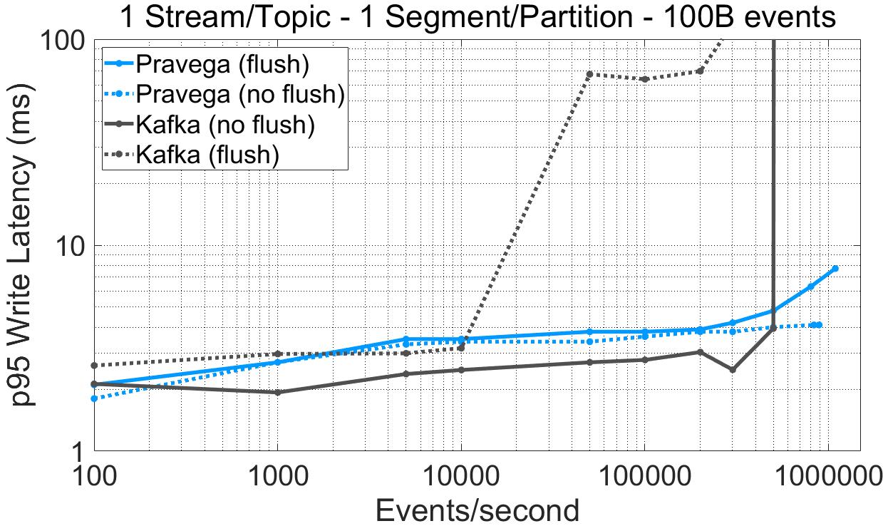 kafka性能为什么好,pulsar比kafka优势