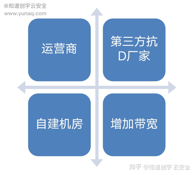 服务器被DDoS攻击最佳解决方案是什么？