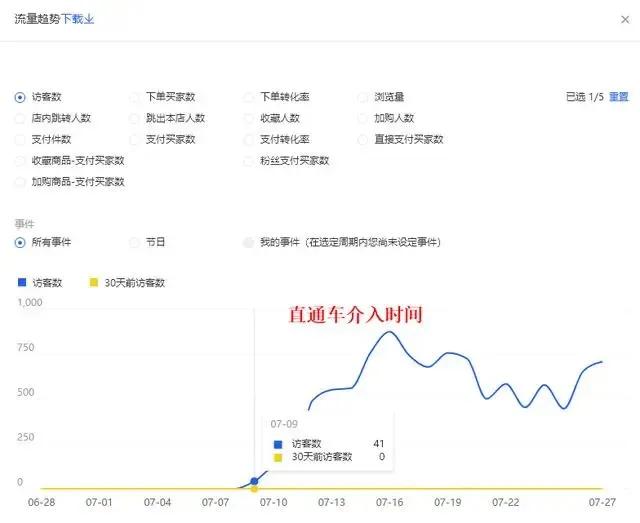 新品前期直通车怎么打精准标签,小类目新品前期直通车开几个词