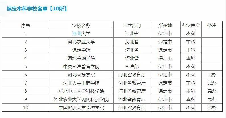 河北保定有几所非常好的大学,河北保定的大学有哪几所