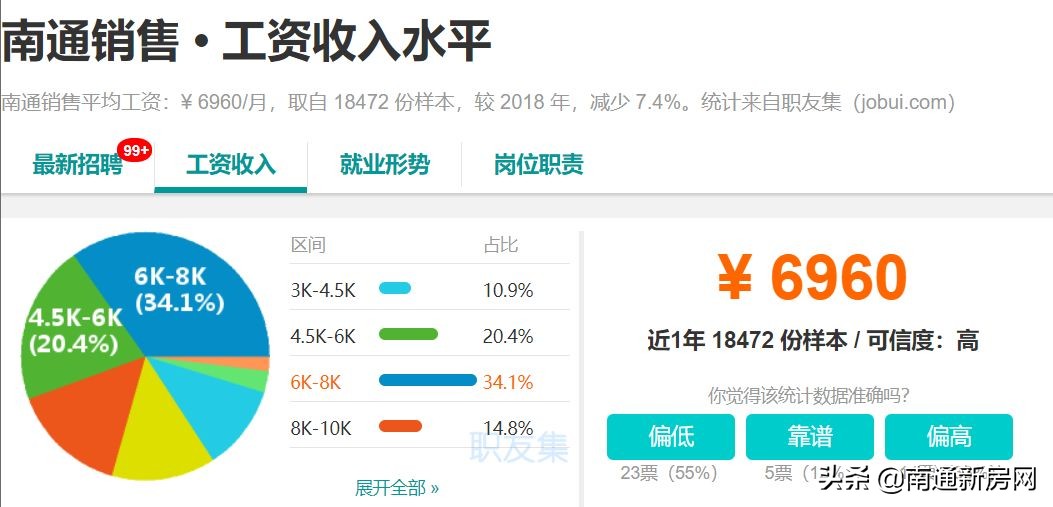 扎心！江苏人均收入21624元！在南通的你拖后腿了吗？