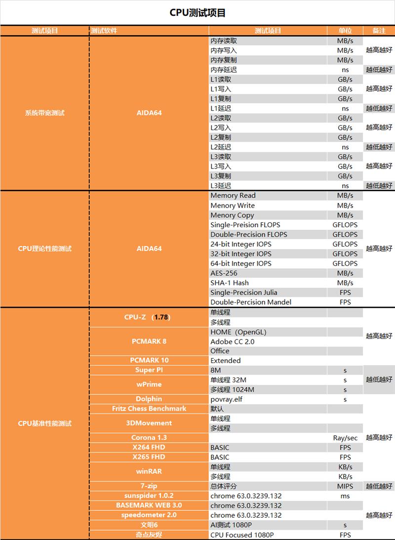 AMD64核心撕裂者3990X深度测试