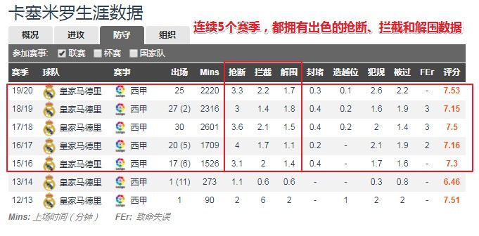“胖虎”卡塞米罗:皇马阵中的无名之人,却撑起最强悍的腰
