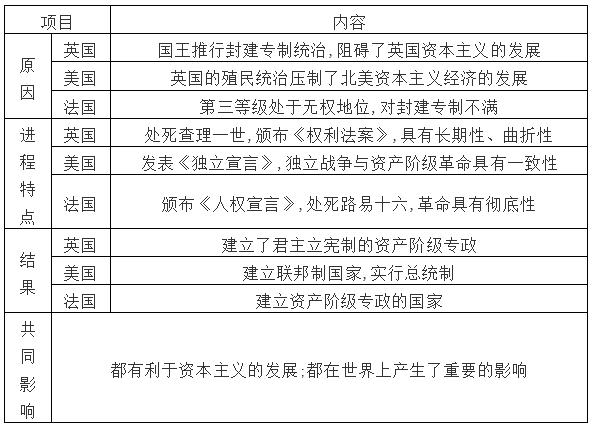 历史九年级上册中考必考知识点,初中历史九年级上册讲课视频大全