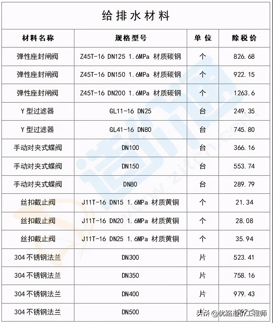 最新建筑工程常用材料价格消息,建筑材料价格一览表