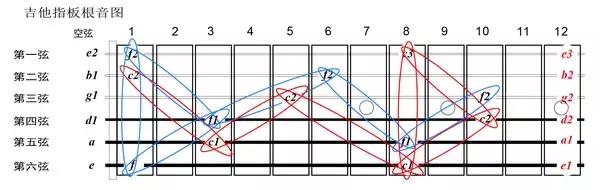 灵活运用吉他指板,玩转吉他指板乐理