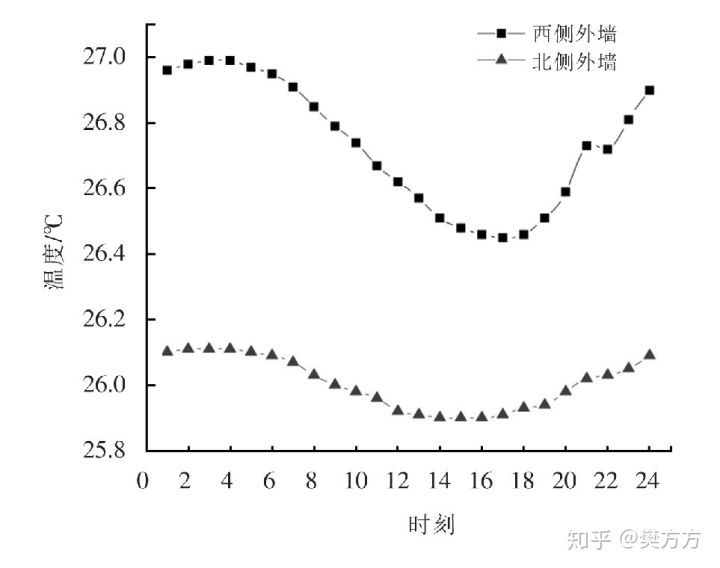 通风模式对办公室内空气品质与舒适性的影响