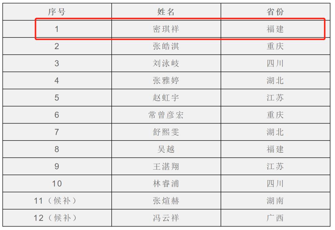 鼓楼娃丫霸！福州唯一！入选足球国家队！